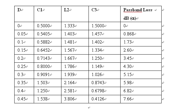 图6a:归一化到1Ω和1rad/s的三极点巴特沃斯统一耗散值。