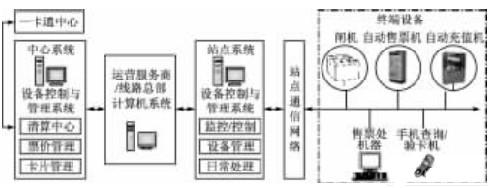 地铁AFC系统