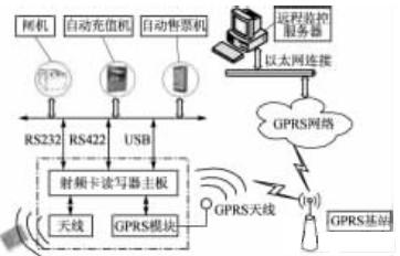 读写器总体结构框图