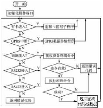 软件总体结构流程