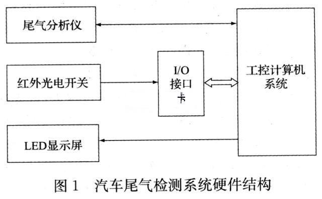 汽车尾气检测系统硬件结构