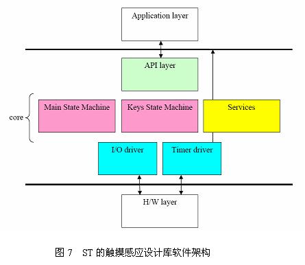 ST的触摸感应设计库软件架构