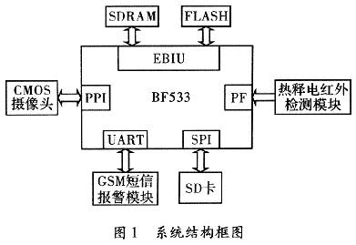 BF533的家庭安全系统设计方案