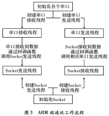 ARM端通信工作流程