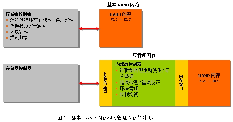 可管理的存储器：为存储器系统增加智能的途径