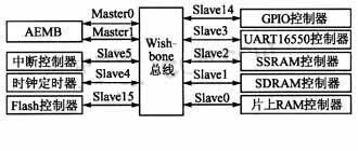 SoC系统总体结构