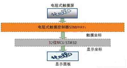 电阻式触摸屏技术的关键技术(电子工程专辑)