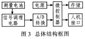 在线钠离子分析仪的硬件电路设计