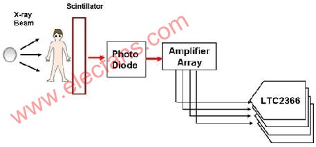 利用超小型ADC设计低功耗医疗设备方案