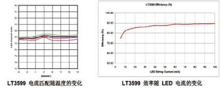 图2中LT3599的LED电流匹配和效率