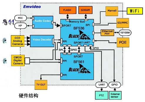 图3：采用Blackfin BF536和BF561的解决方案硬件结构图。