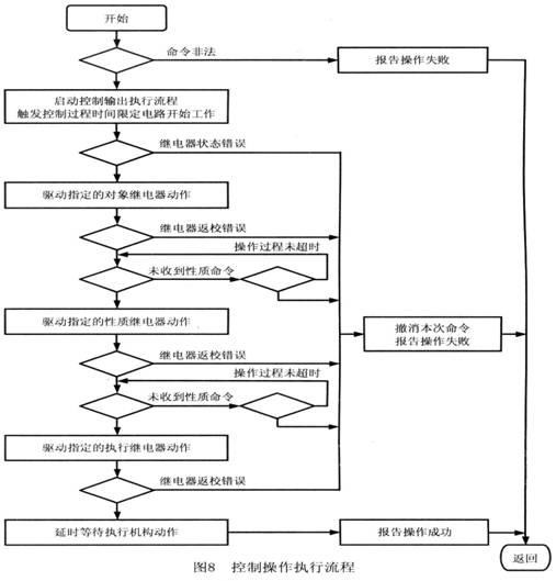 控制输出操作的执行流程