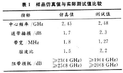 仿真的电性能参数和实际生产出来的样品电性能参数