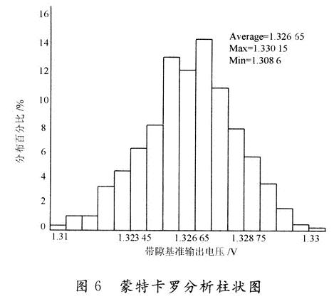 蒙特卡罗分析柱状图