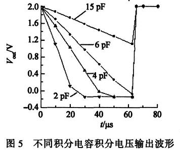 器件电流取300 nA时积分电容分别为2、4、6和15 pF时的输出电压Vout的仿真结果