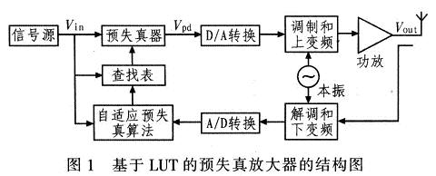 数字预失真放大器的基本结构