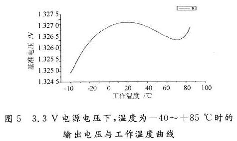 在3．3 V的电源电压下，一40～+85℃的工作温度范围内带隙基准的温度特性曲线