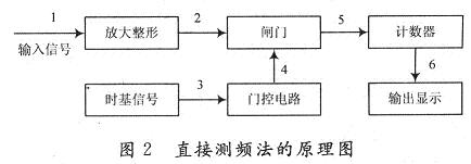 直接测频法的原理图