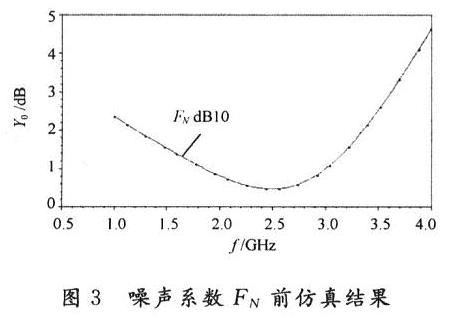 噪声系数FN的实验结果