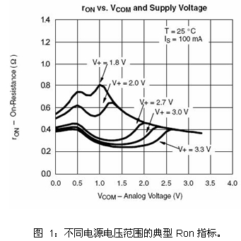 上海英联的UM4684在不同电源电压上所测得的RON