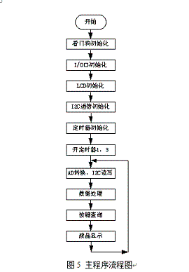 基于该校验器的电磁流量计软件设计主程序流程图