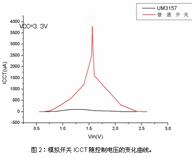 采用该改善技术的英联UM3157模拟开关产品与普通同系列模拟开关产品在ICCT上的显著区别