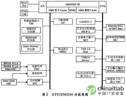 at91rm9200芯片的功能结构