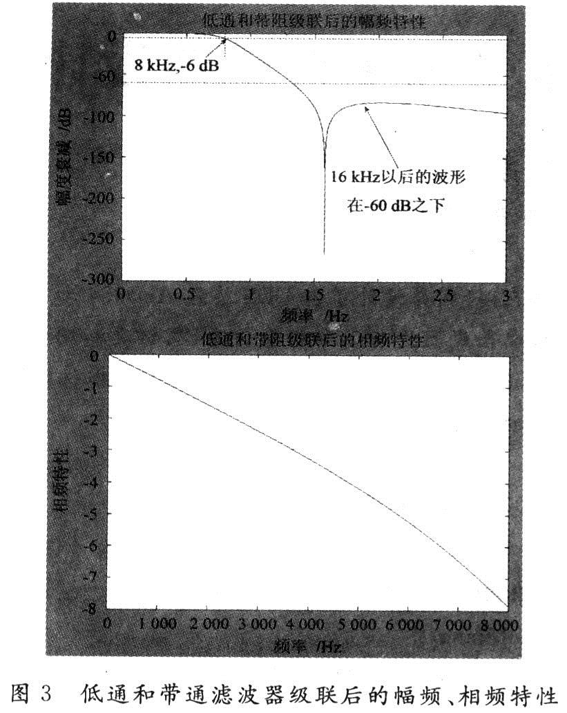 低通和带通滤波器级联后的幅频