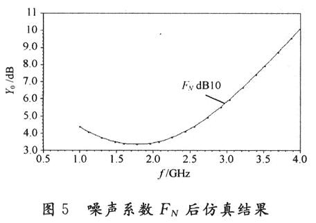 噪声系数FN的后仿真结果