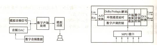 图2 数字化功放电路的组成框图,图3 数字声场处理模块原理框图