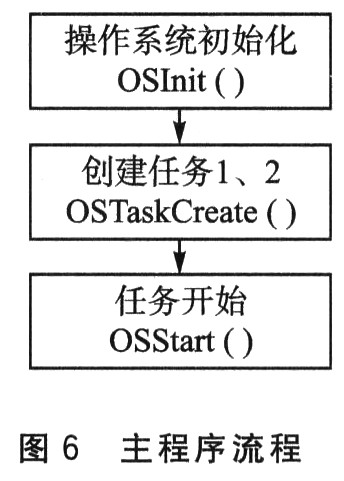 主程序流程