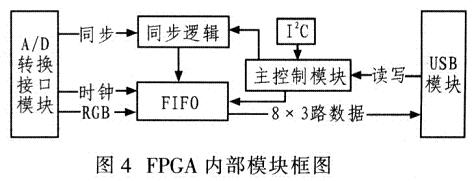 内部模块框图