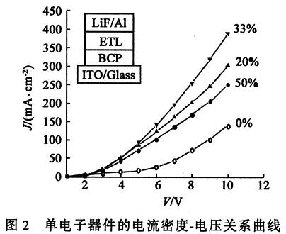 单电子器件的电流-电压关系曲线