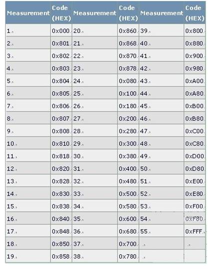 5-4-3体系结构的12位编码组