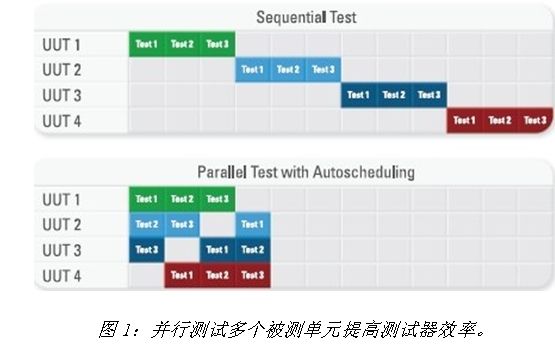 尽可能提高测试系统效率的三种策略