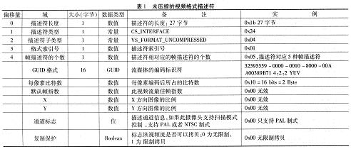 USB Video Class程序中Uncompressed Video Format Descriptor