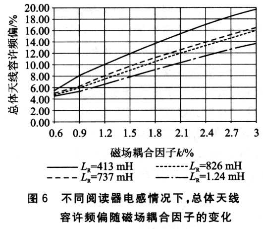 天线容许频偏随着磁场耦合因子k的变化曲线