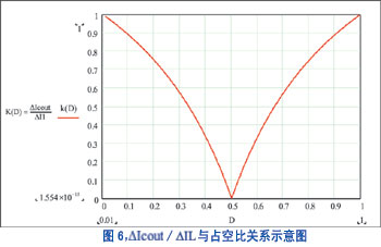 最大的电感器纹波电流抵消出现在占空比 50% 的情况下