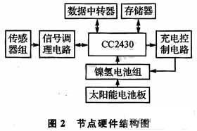 节点的硬件结构