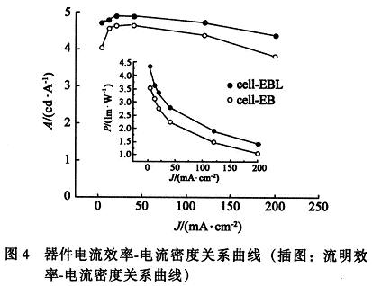 器件的效率-电流密度关系曲线