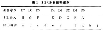 8B/10B编码规则