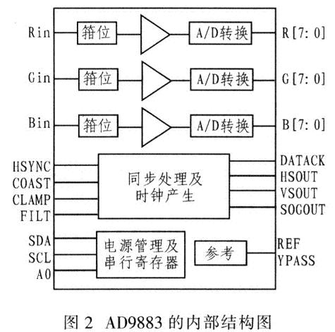 AD9883A内部结构