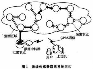 系统结构