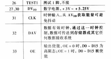 MAX1200的管脚说明