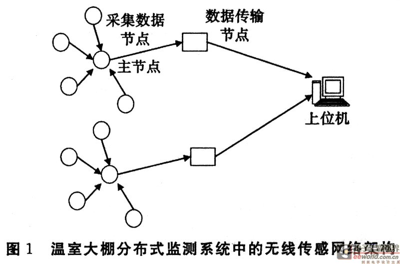 网络架构