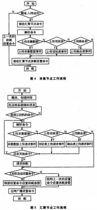 采集节点和汇聚节点的工作流程