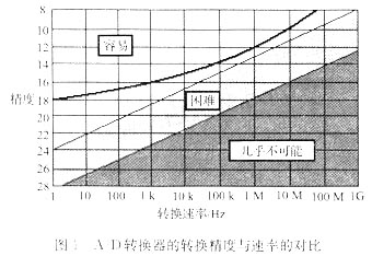 左边上方的区域代表的是容易获得的