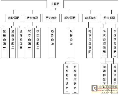 HMI人机对话界面