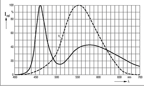 白光LED 的发射波长(实线)包括蓝光和黄光区域的峰值，但是在肉眼看来就是白色