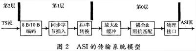 ASI的传输系统模型